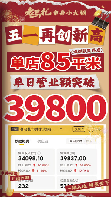 成都致民路店5·1创新高单日营业额突破39800元